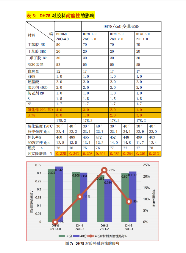 3-DH78對(duì)膠料耐磨性的影響